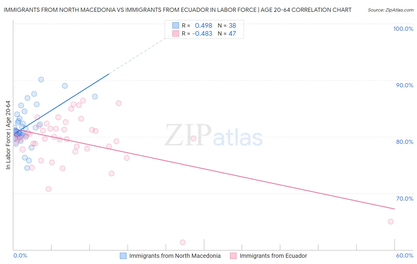 Immigrants from North Macedonia vs Immigrants from Ecuador In Labor Force | Age 20-64