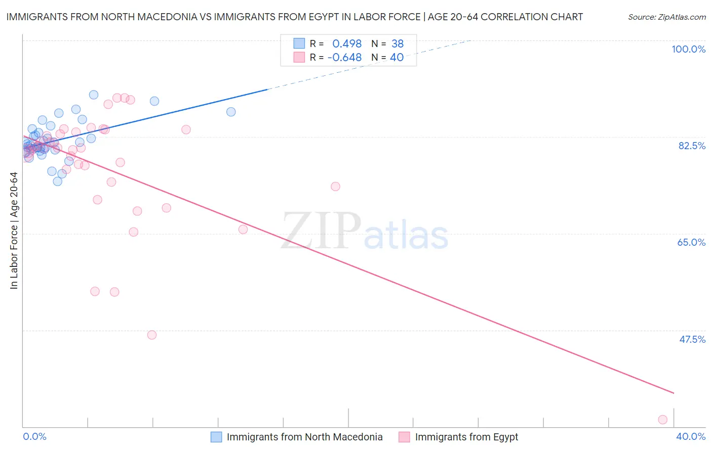 Immigrants from North Macedonia vs Immigrants from Egypt In Labor Force | Age 20-64