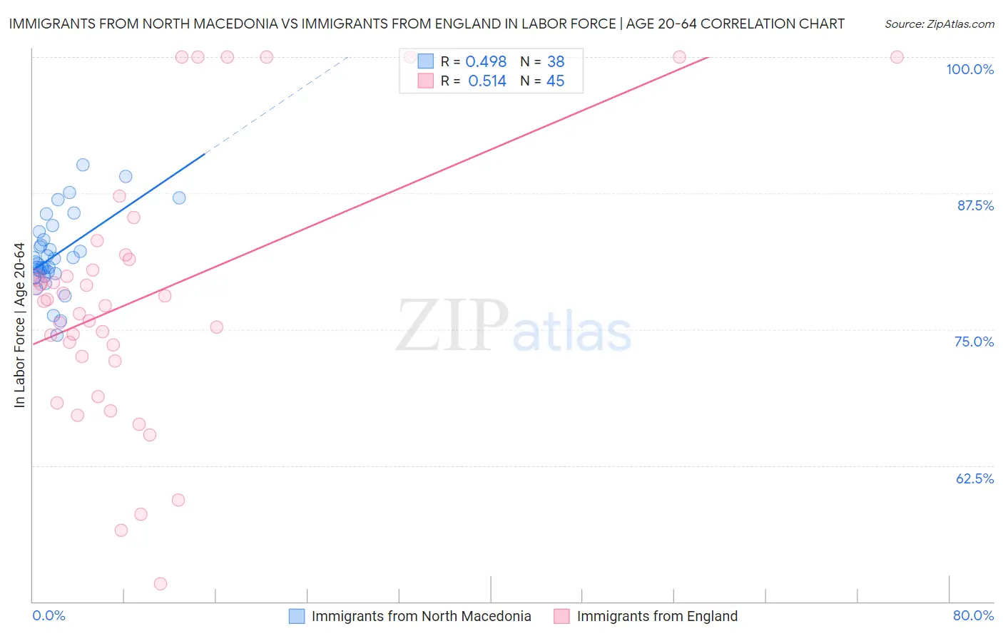 Immigrants from North Macedonia vs Immigrants from England In Labor Force | Age 20-64