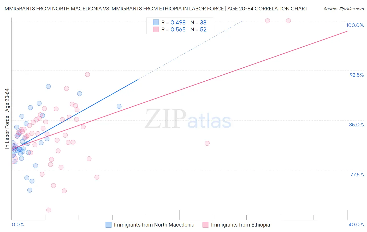Immigrants from North Macedonia vs Immigrants from Ethiopia In Labor Force | Age 20-64