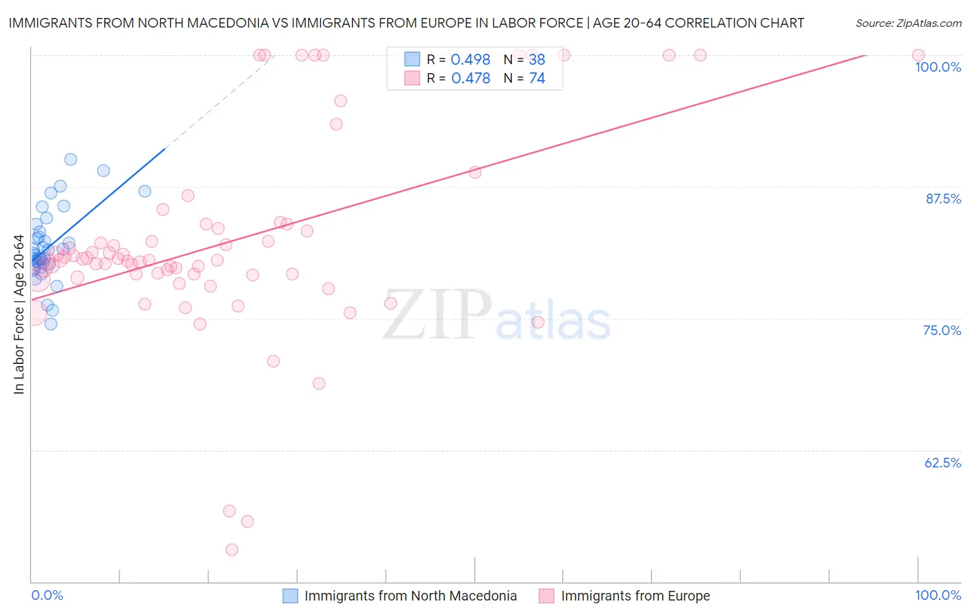 Immigrants from North Macedonia vs Immigrants from Europe In Labor Force | Age 20-64