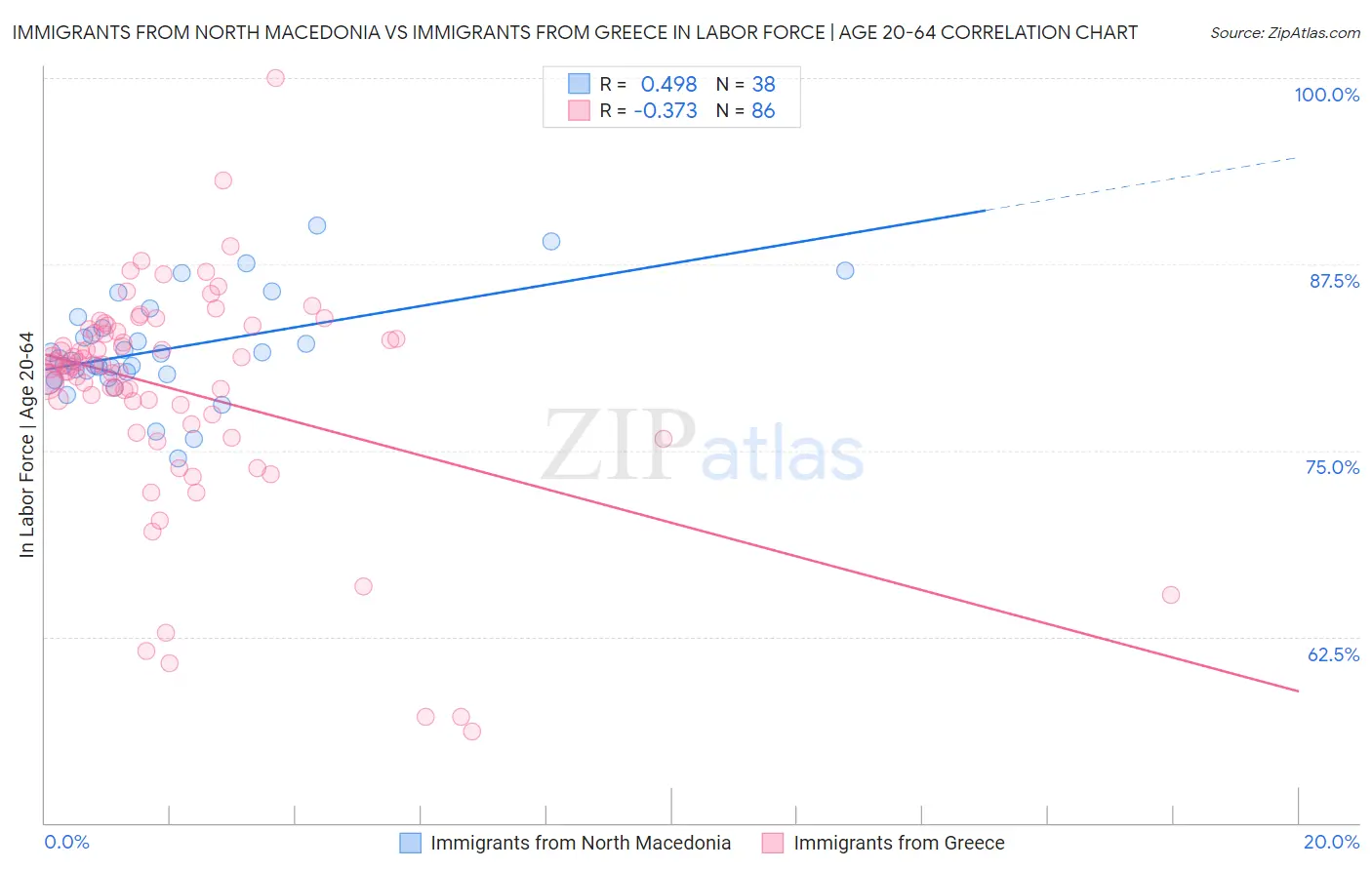 Immigrants from North Macedonia vs Immigrants from Greece In Labor Force | Age 20-64