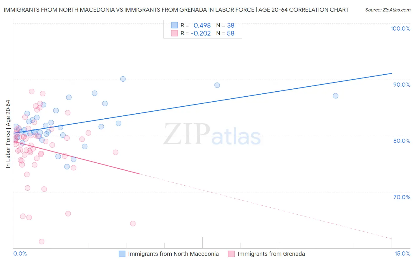 Immigrants from North Macedonia vs Immigrants from Grenada In Labor Force | Age 20-64