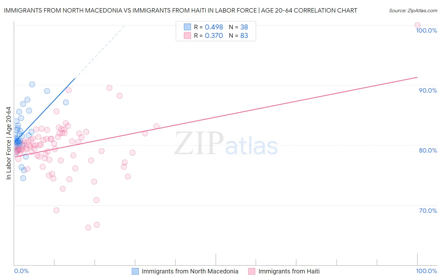Immigrants from North Macedonia vs Immigrants from Haiti In Labor Force | Age 20-64
