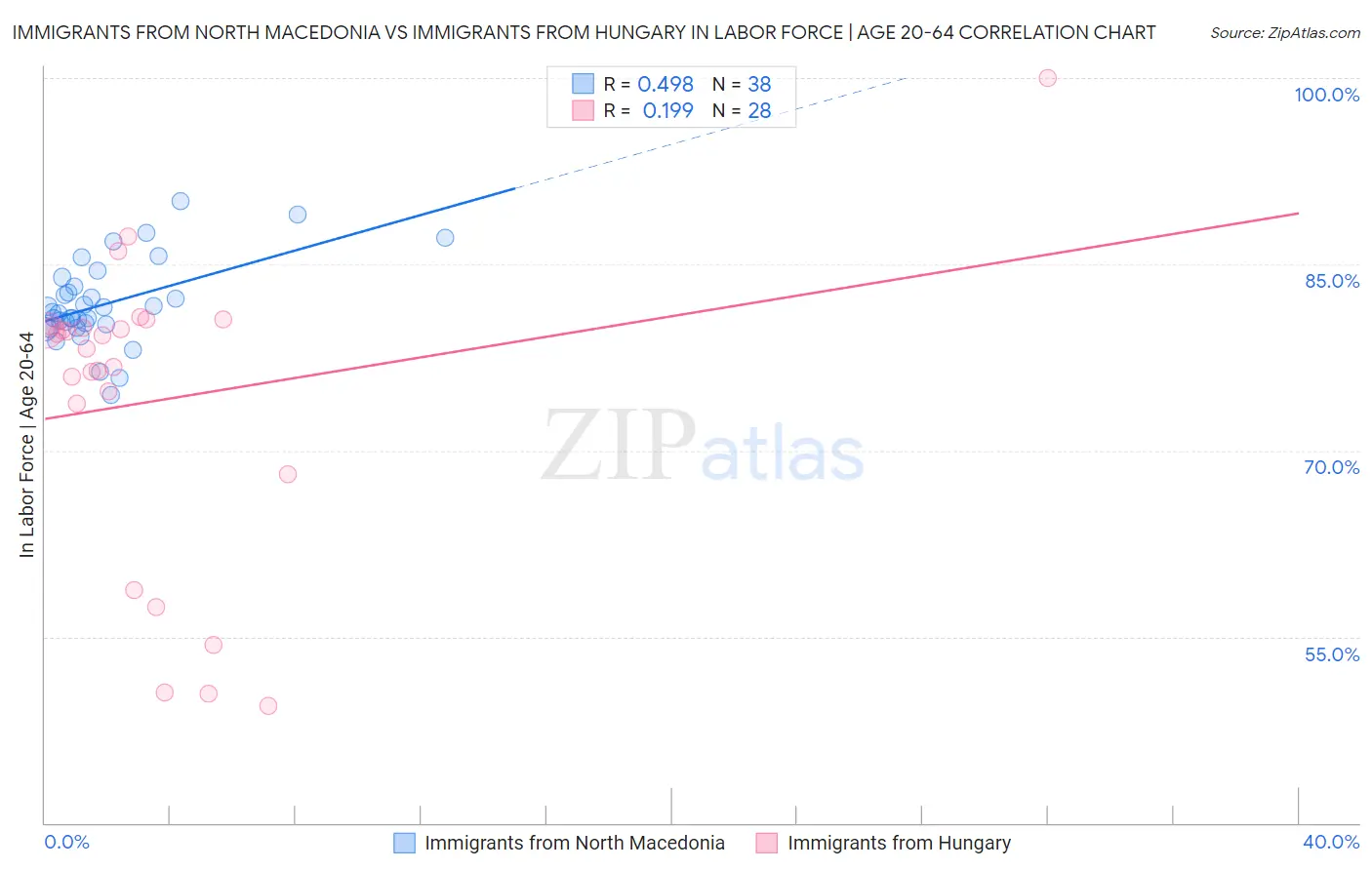 Immigrants from North Macedonia vs Immigrants from Hungary In Labor Force | Age 20-64