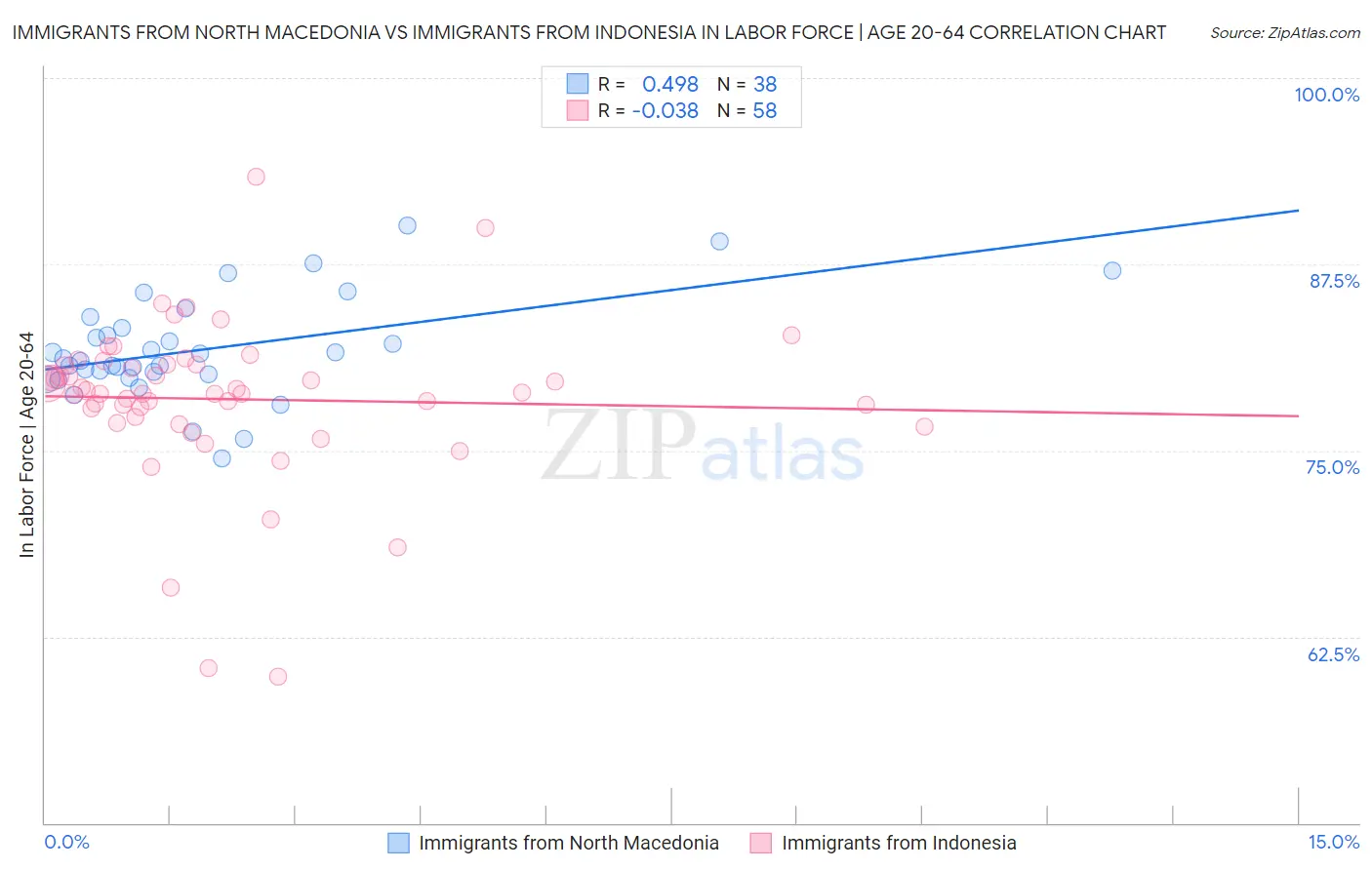 Immigrants from North Macedonia vs Immigrants from Indonesia In Labor Force | Age 20-64