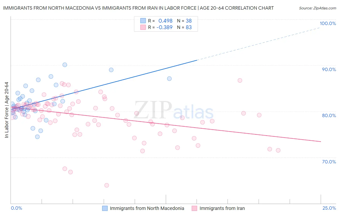 Immigrants from North Macedonia vs Immigrants from Iran In Labor Force | Age 20-64