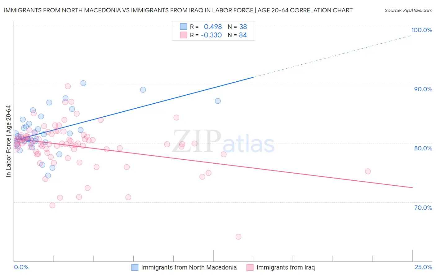 Immigrants from North Macedonia vs Immigrants from Iraq In Labor Force | Age 20-64