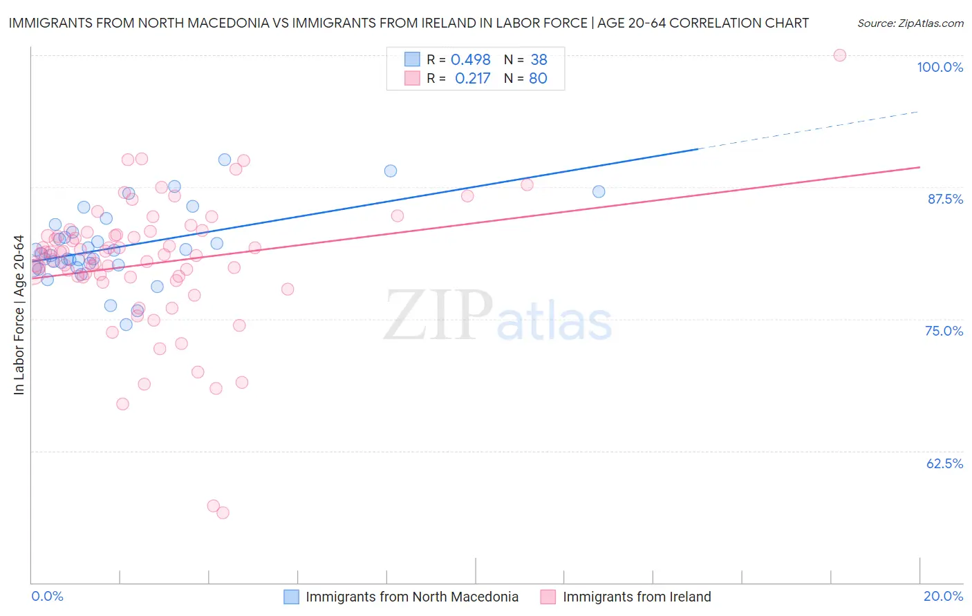 Immigrants from North Macedonia vs Immigrants from Ireland In Labor Force | Age 20-64