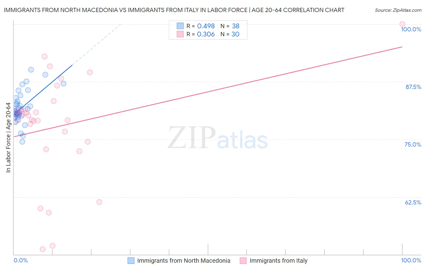 Immigrants from North Macedonia vs Immigrants from Italy In Labor Force | Age 20-64