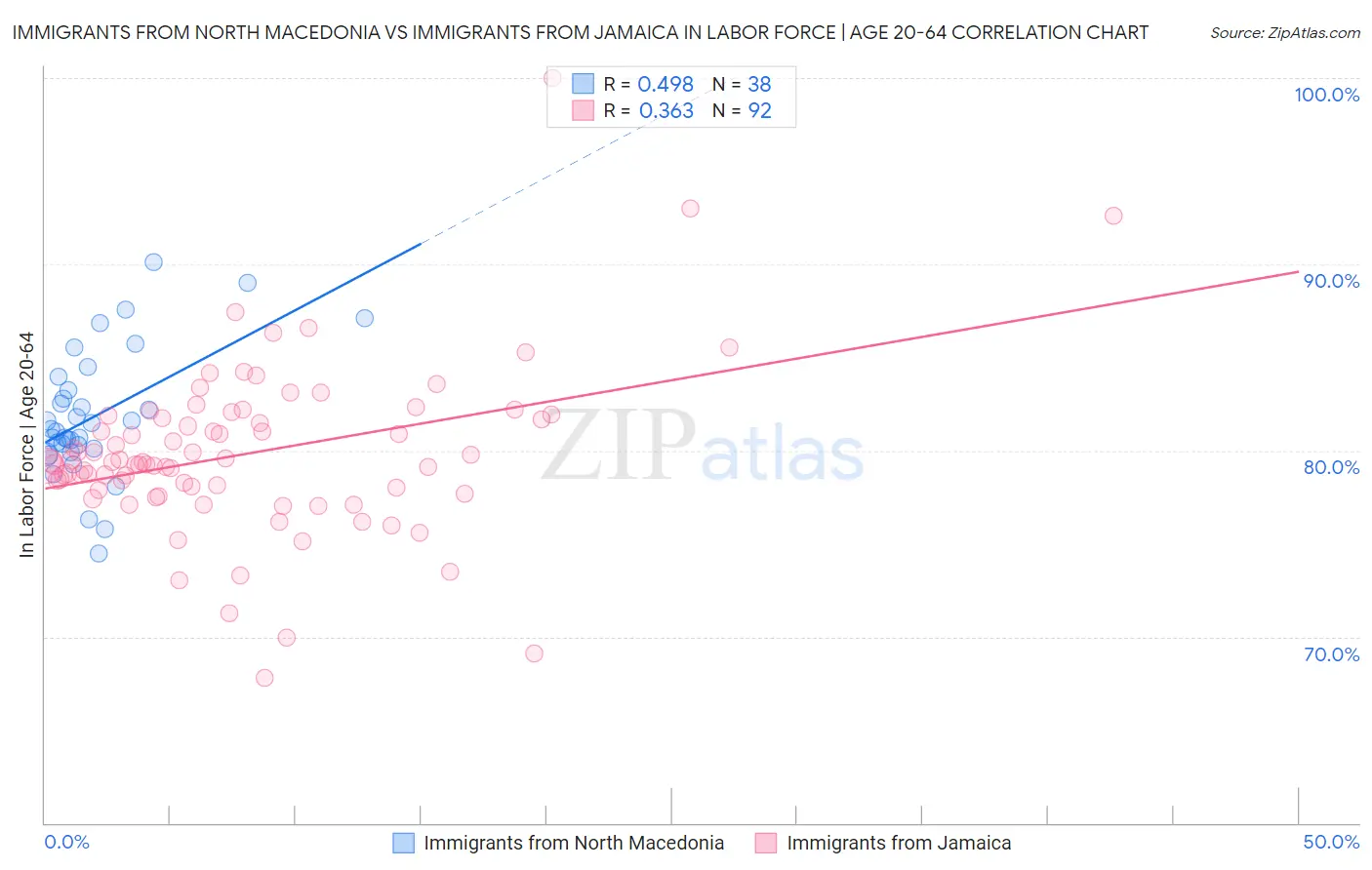 Immigrants from North Macedonia vs Immigrants from Jamaica In Labor Force | Age 20-64