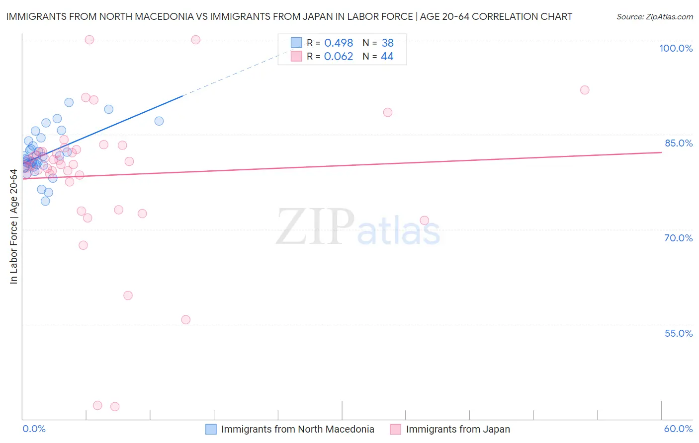 Immigrants from North Macedonia vs Immigrants from Japan In Labor Force | Age 20-64