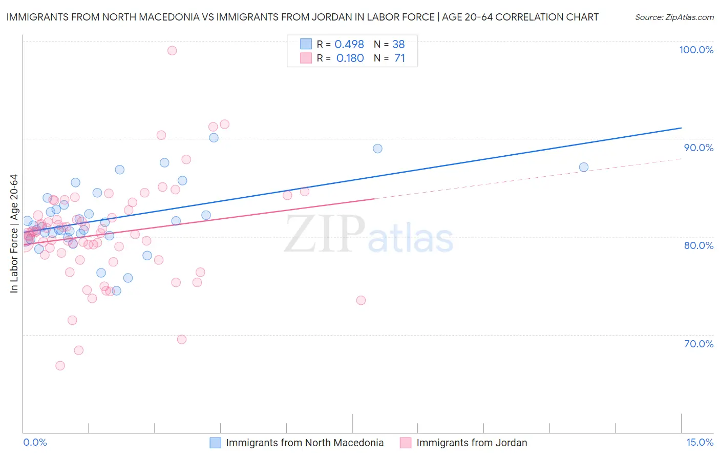 Immigrants from North Macedonia vs Immigrants from Jordan In Labor Force | Age 20-64