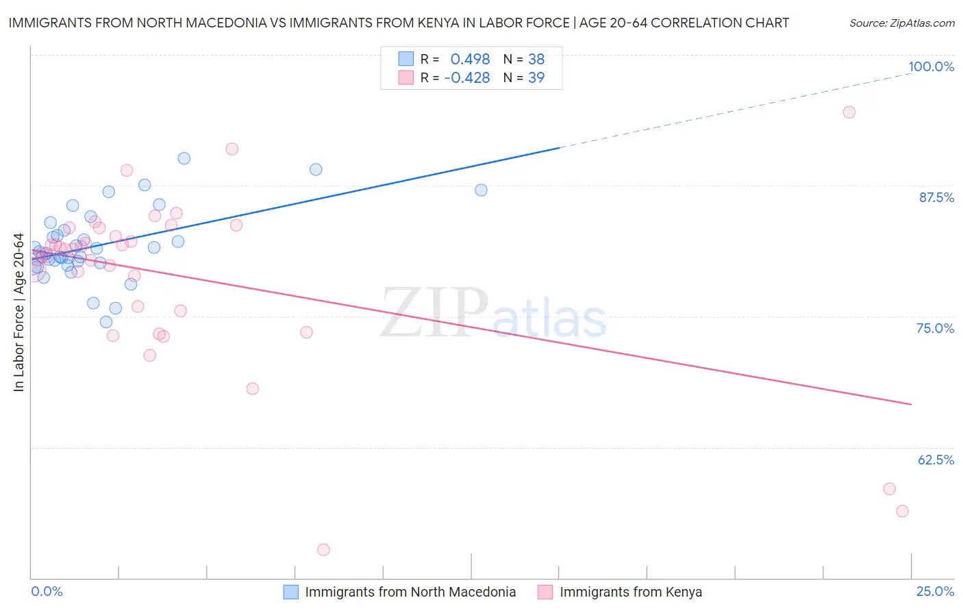 Immigrants from North Macedonia vs Immigrants from Kenya In Labor Force | Age 20-64