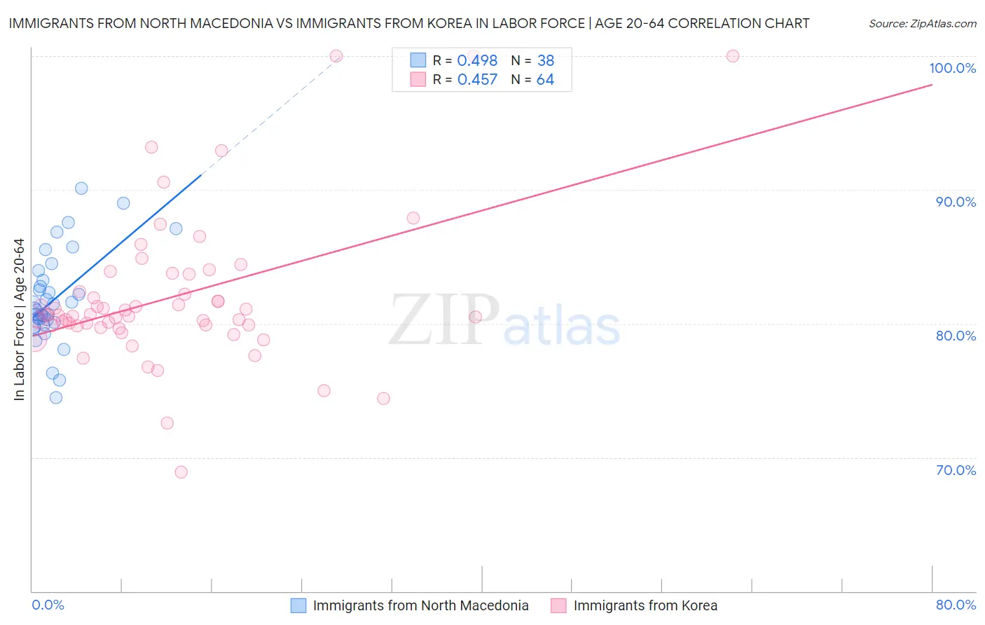 Immigrants from North Macedonia vs Immigrants from Korea In Labor Force | Age 20-64