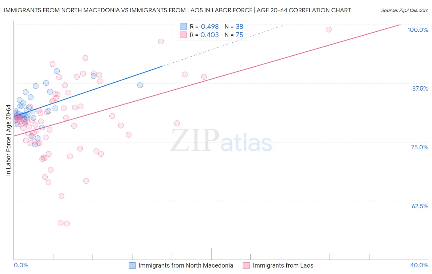 Immigrants from North Macedonia vs Immigrants from Laos In Labor Force | Age 20-64