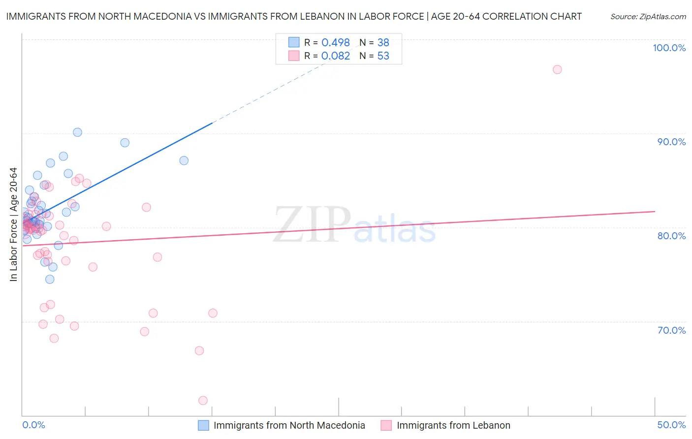 Immigrants from North Macedonia vs Immigrants from Lebanon In Labor Force | Age 20-64