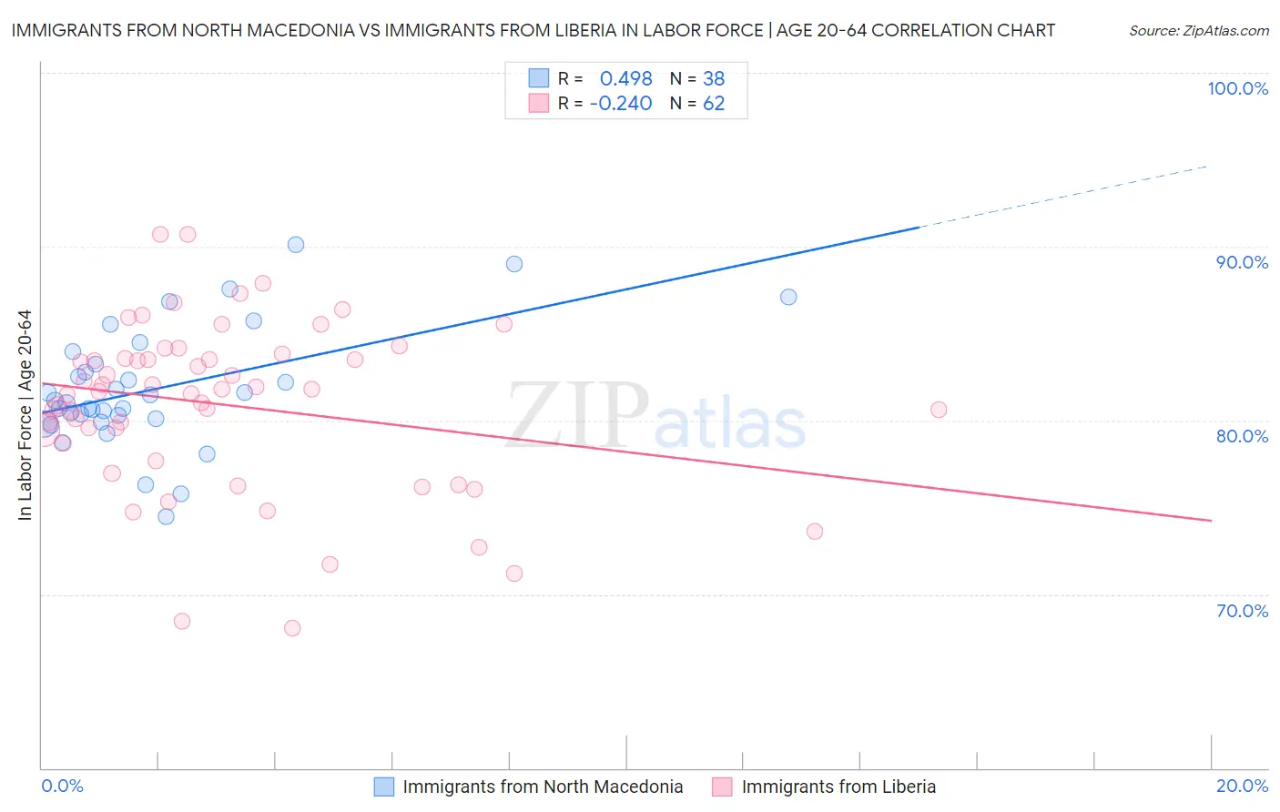 Immigrants from North Macedonia vs Immigrants from Liberia In Labor Force | Age 20-64