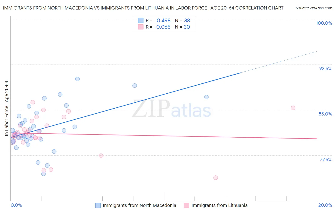Immigrants from North Macedonia vs Immigrants from Lithuania In Labor Force | Age 20-64