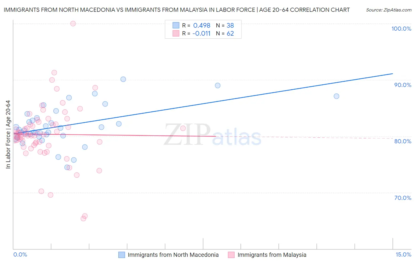 Immigrants from North Macedonia vs Immigrants from Malaysia In Labor Force | Age 20-64