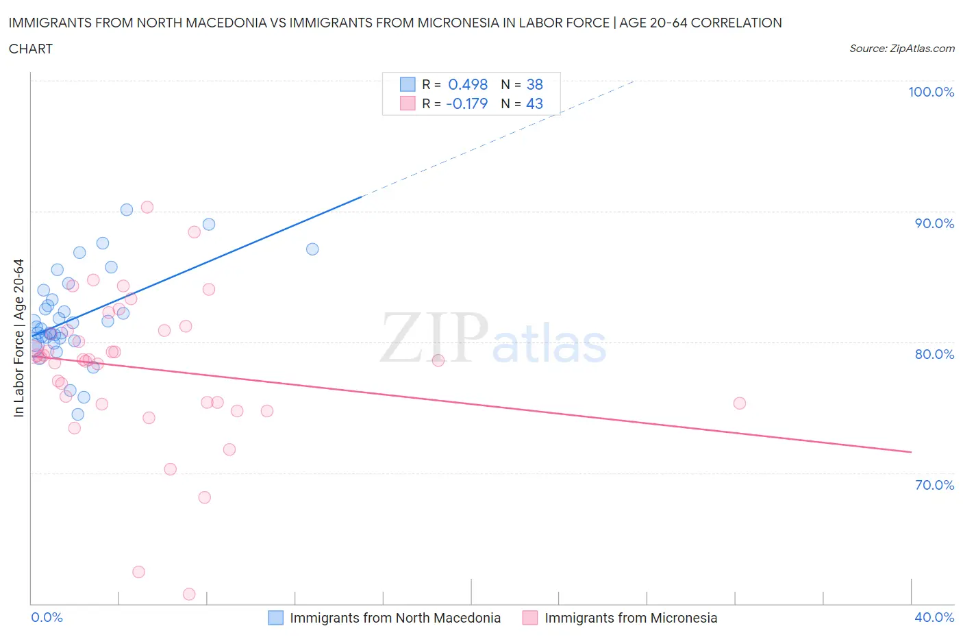 Immigrants from North Macedonia vs Immigrants from Micronesia In Labor Force | Age 20-64
