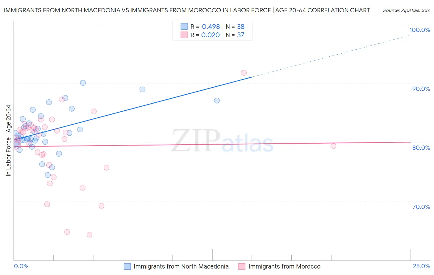 Immigrants from North Macedonia vs Immigrants from Morocco In Labor Force | Age 20-64