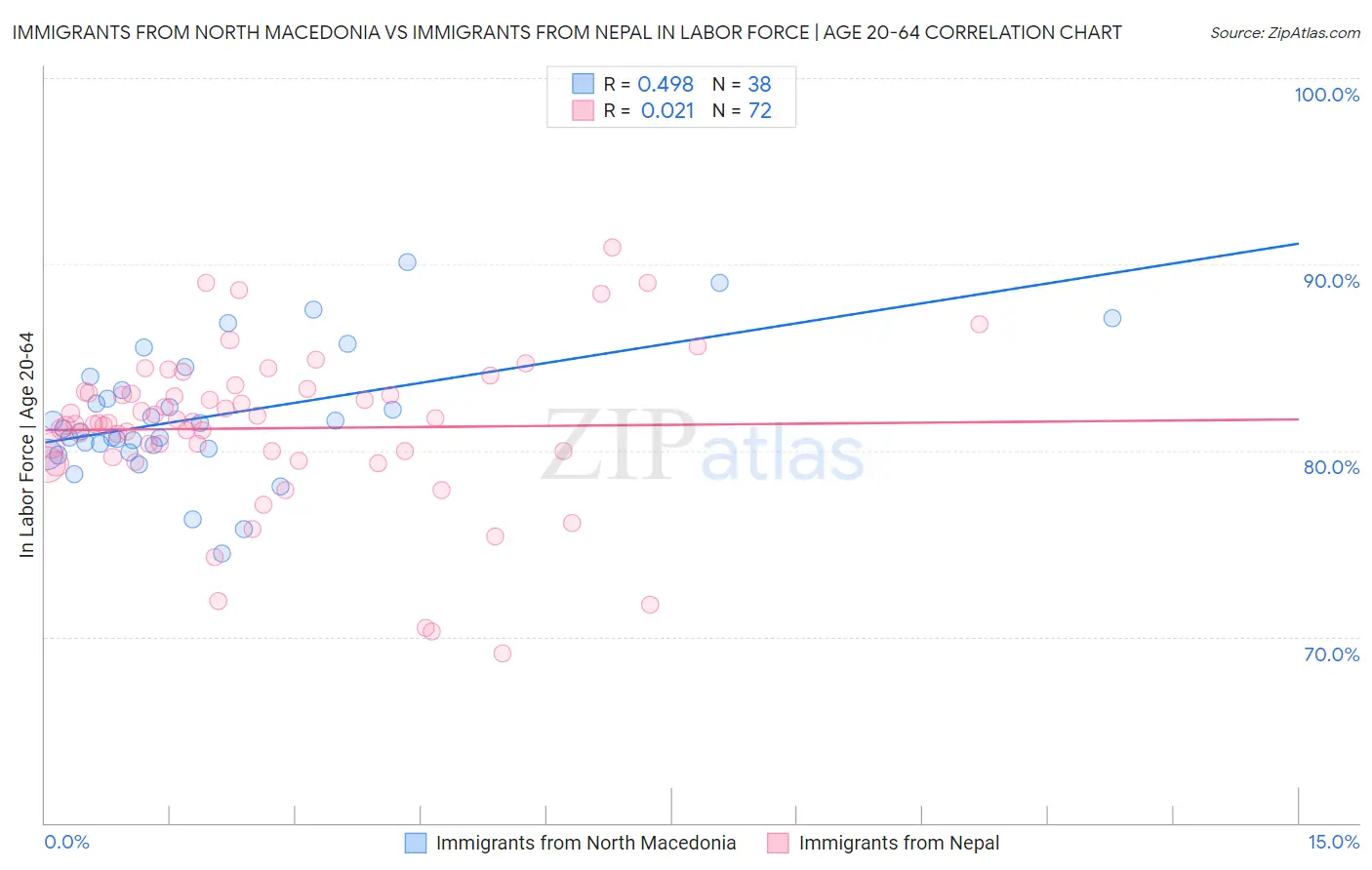 Immigrants from North Macedonia vs Immigrants from Nepal In Labor Force | Age 20-64