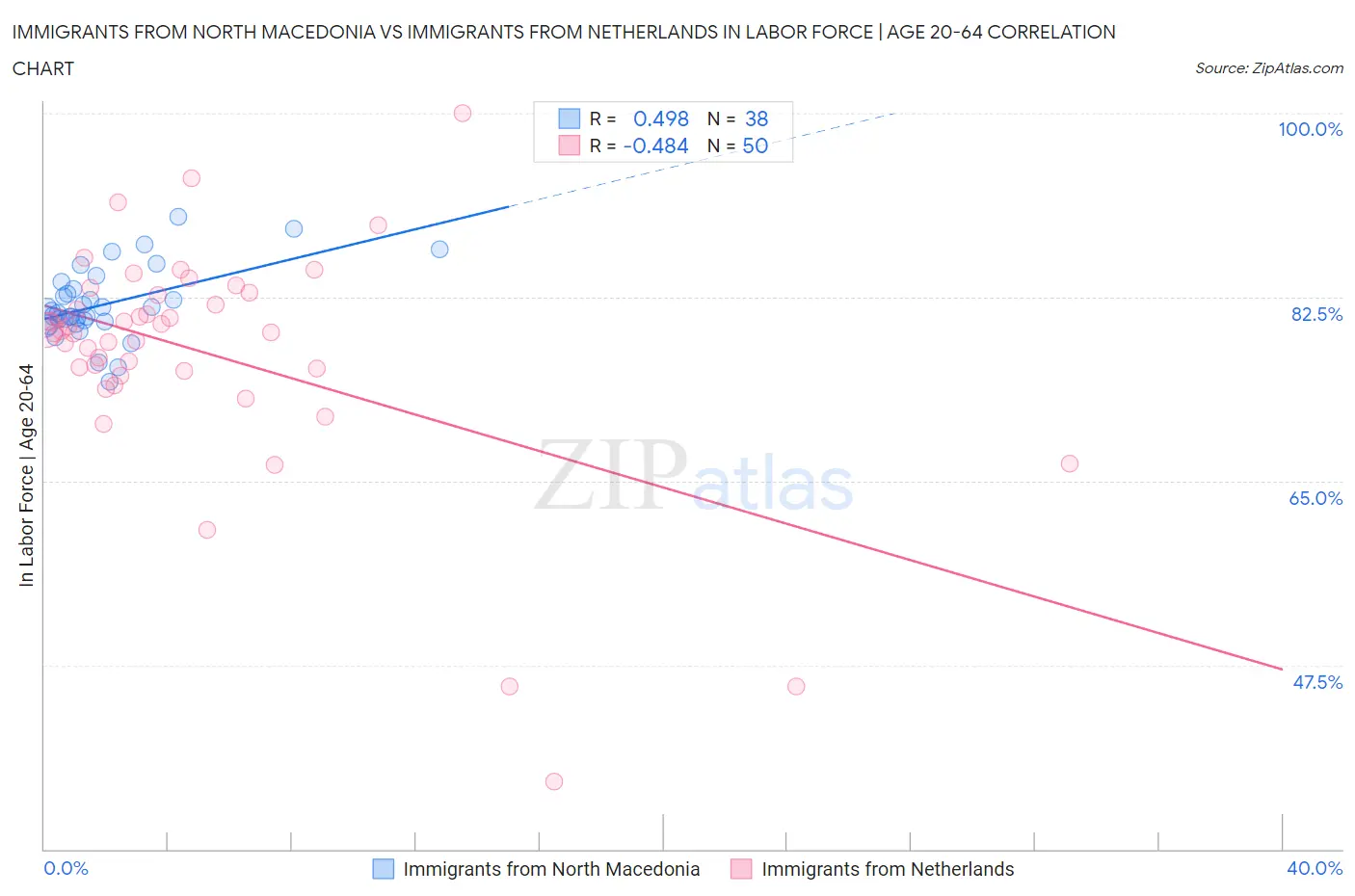 Immigrants from North Macedonia vs Immigrants from Netherlands In Labor Force | Age 20-64