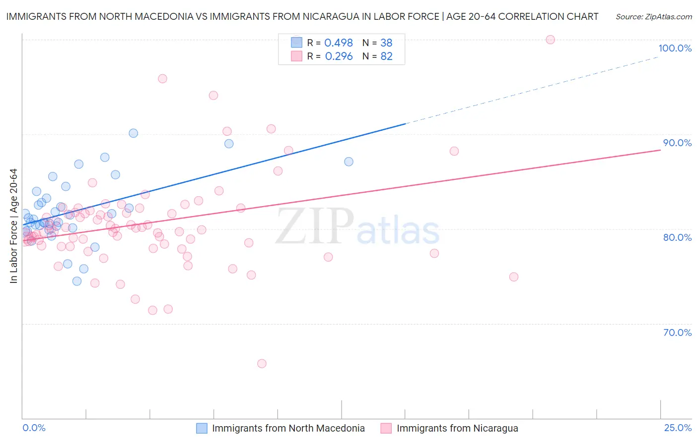 Immigrants from North Macedonia vs Immigrants from Nicaragua In Labor Force | Age 20-64