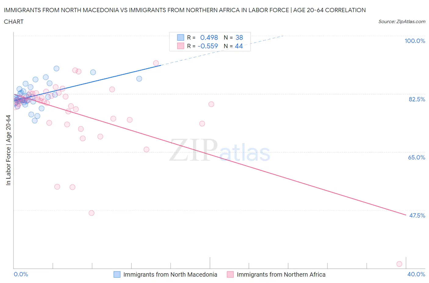 Immigrants from North Macedonia vs Immigrants from Northern Africa In Labor Force | Age 20-64