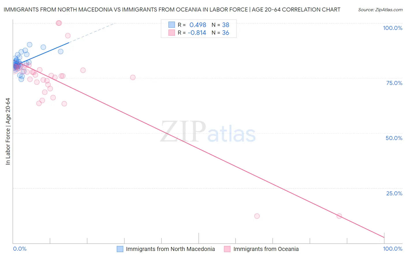 Immigrants from North Macedonia vs Immigrants from Oceania In Labor Force | Age 20-64