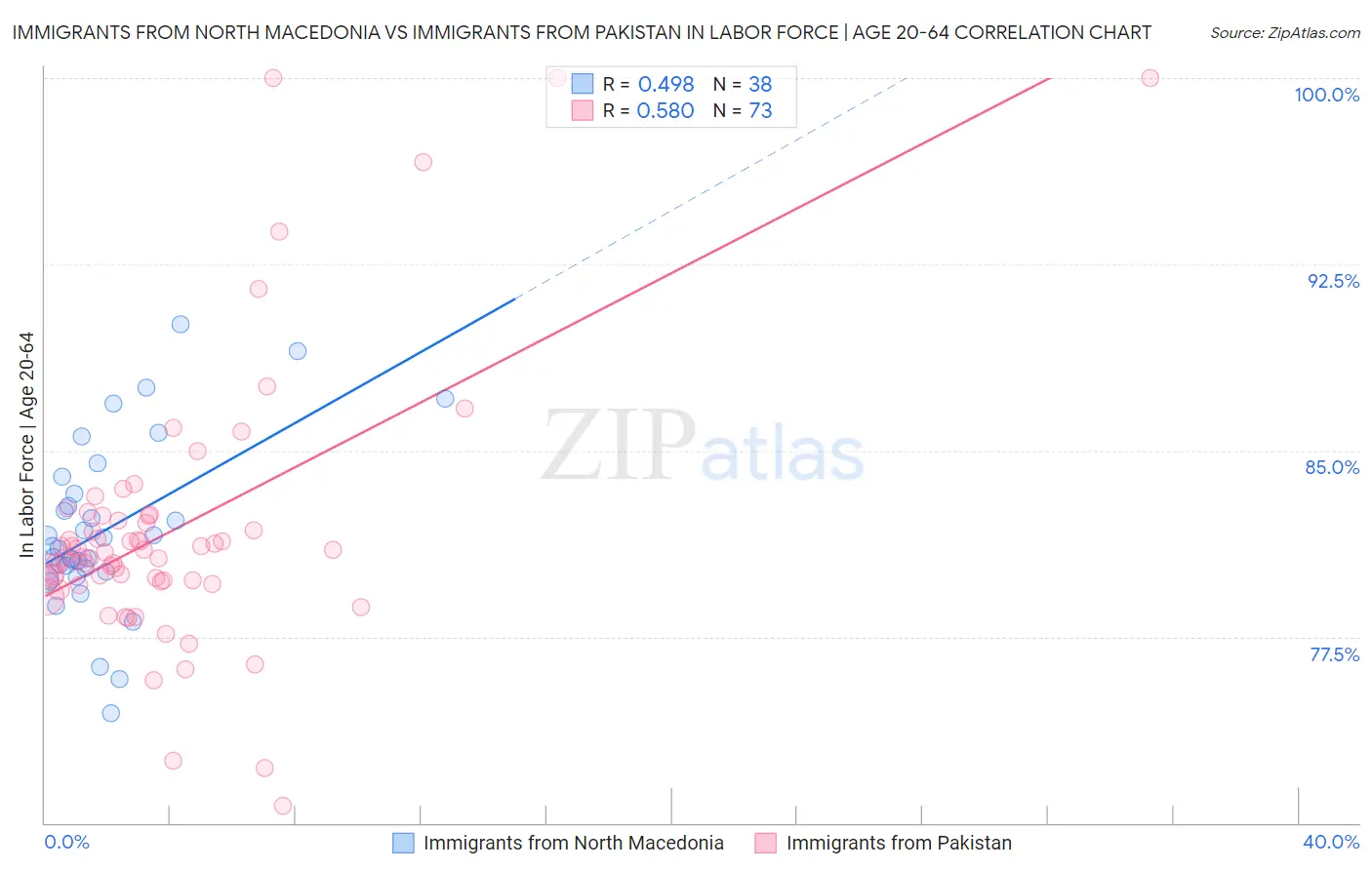 Immigrants from North Macedonia vs Immigrants from Pakistan In Labor Force | Age 20-64