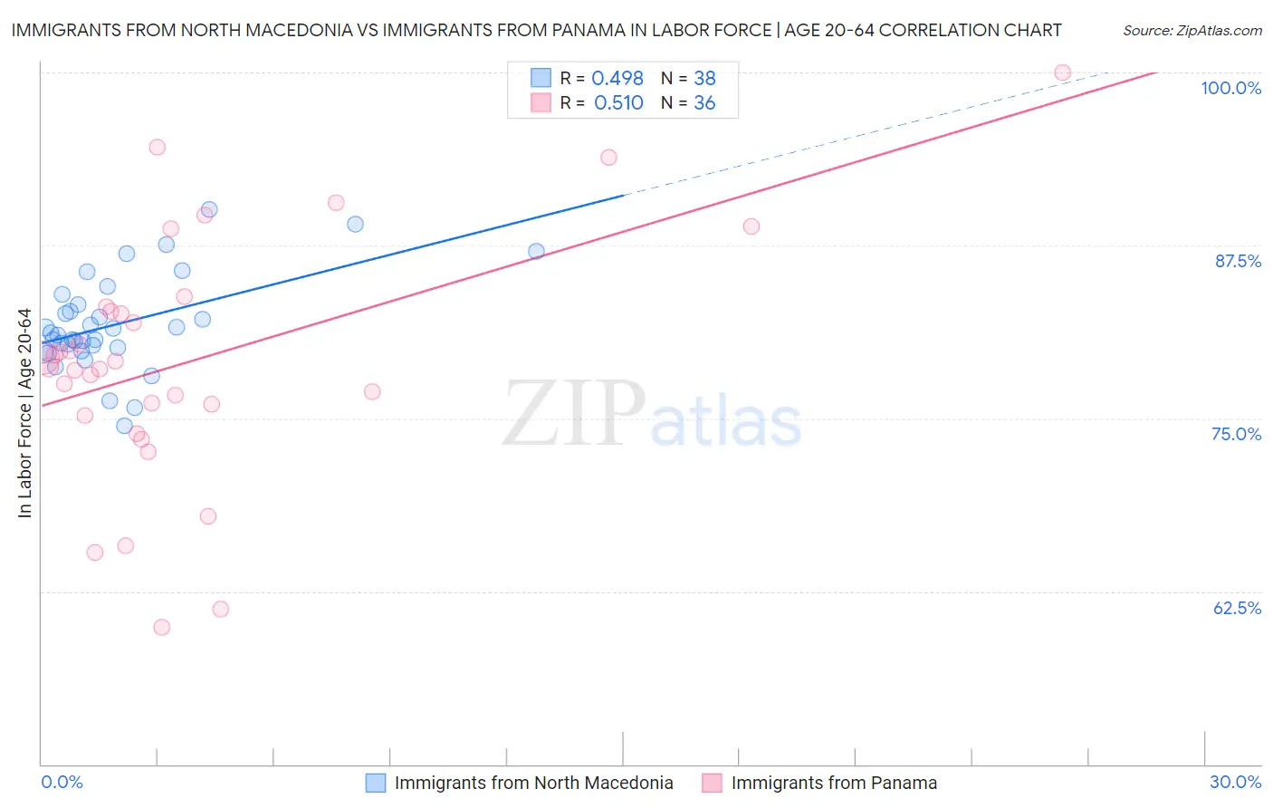 Immigrants from North Macedonia vs Immigrants from Panama In Labor Force | Age 20-64