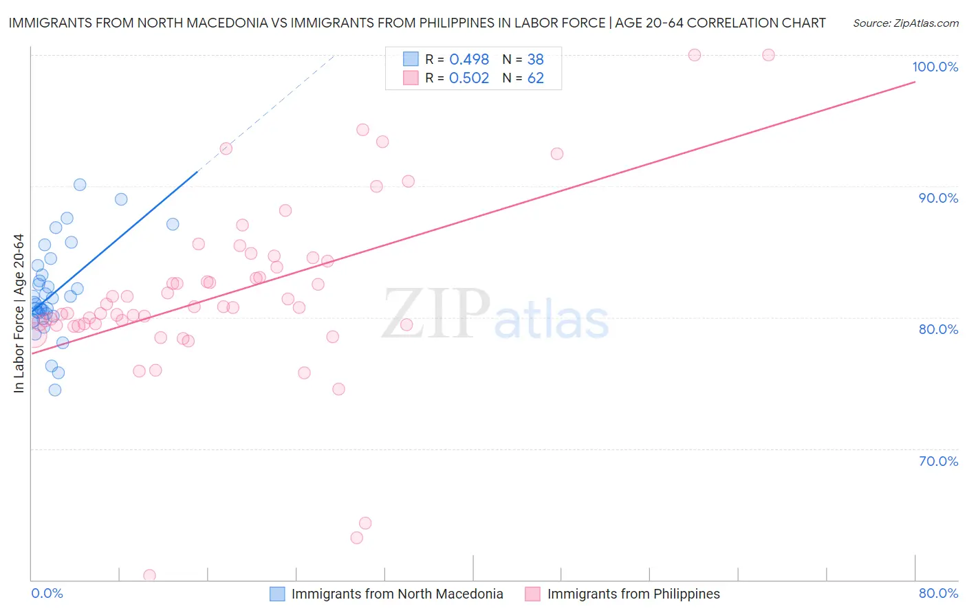 Immigrants from North Macedonia vs Immigrants from Philippines In Labor Force | Age 20-64