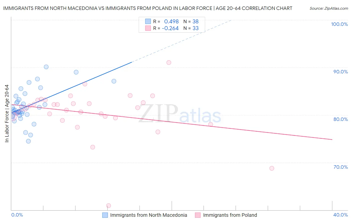 Immigrants from North Macedonia vs Immigrants from Poland In Labor Force | Age 20-64