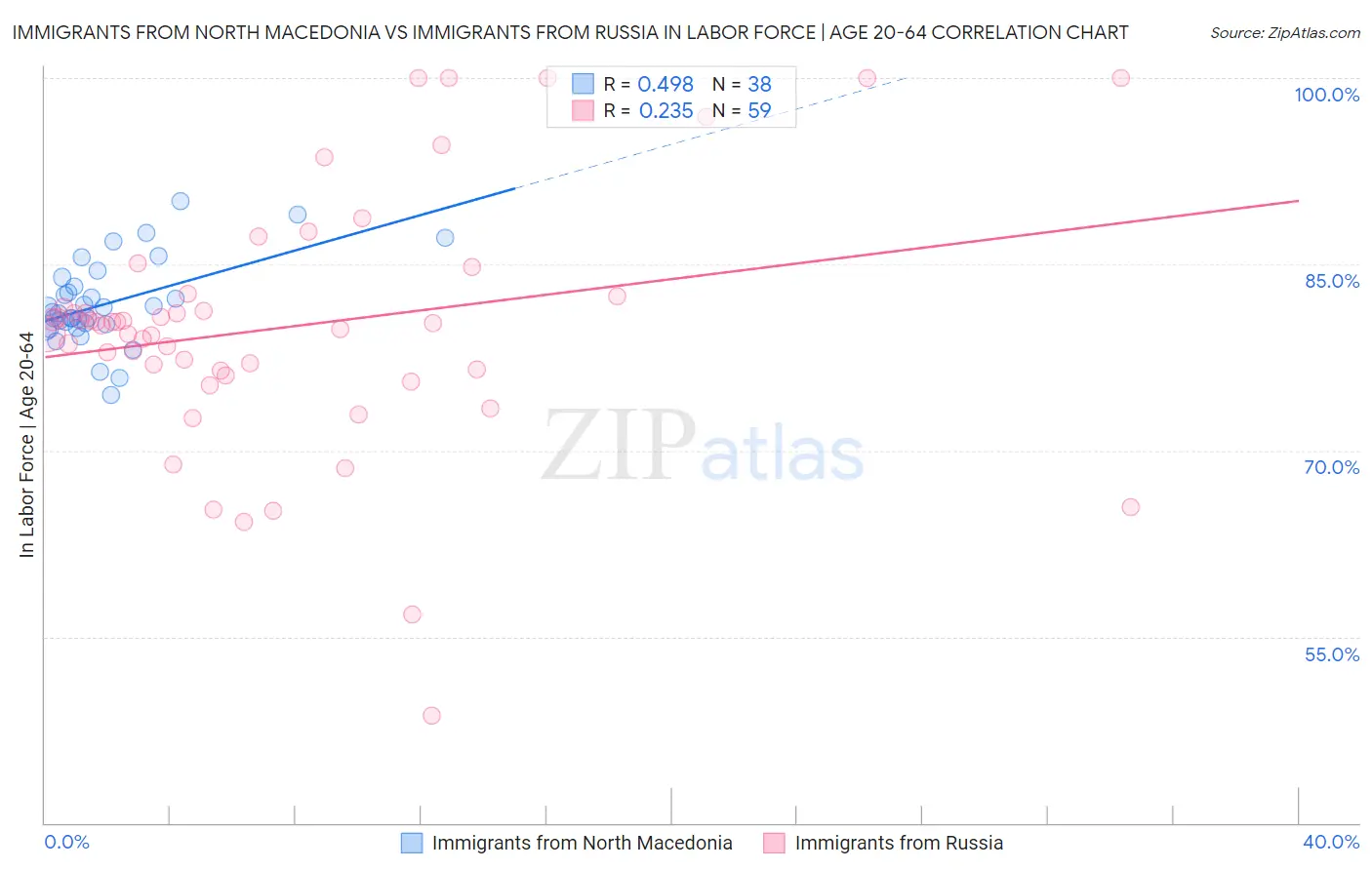 Immigrants from North Macedonia vs Immigrants from Russia In Labor Force | Age 20-64
