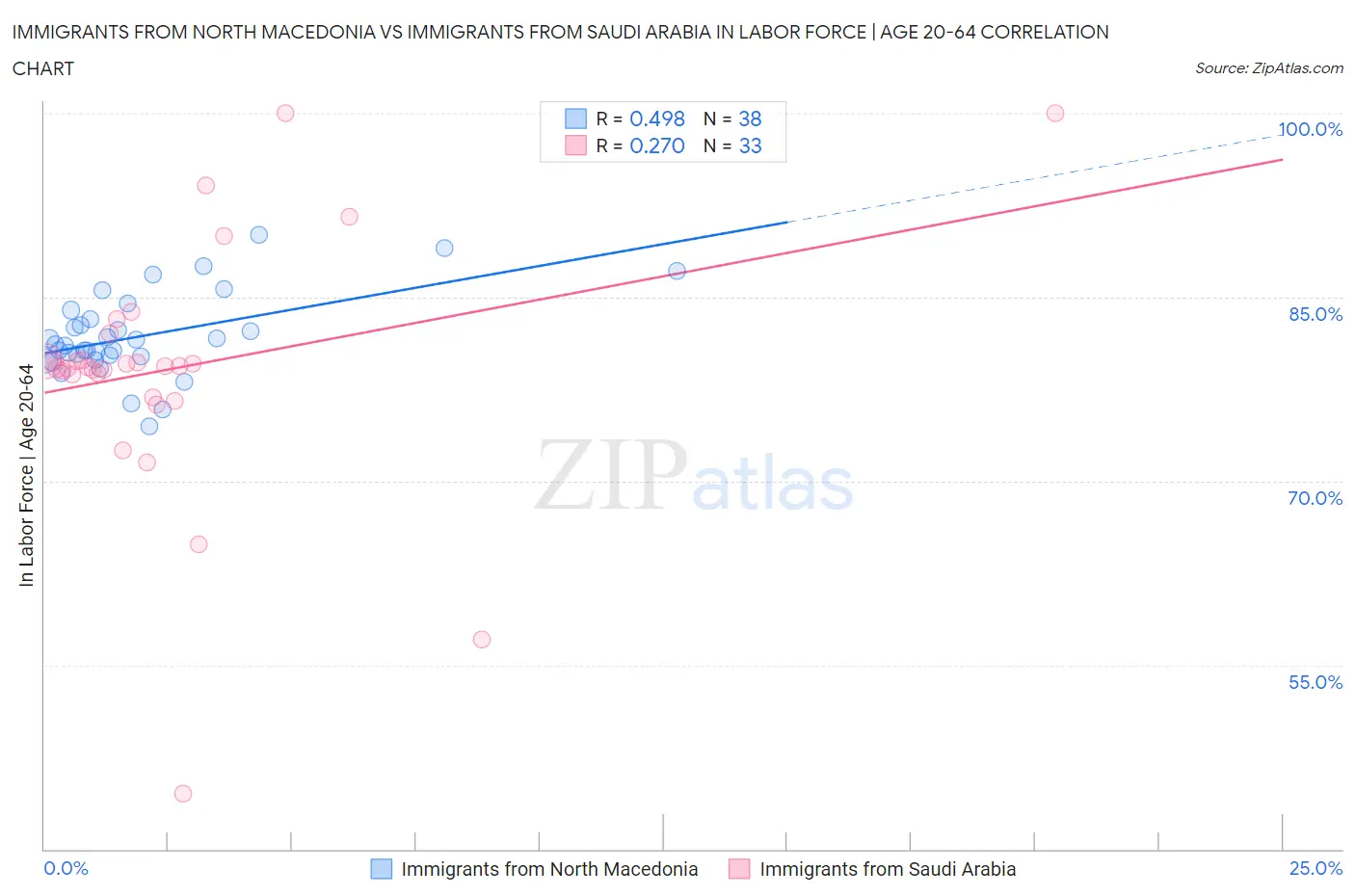Immigrants from North Macedonia vs Immigrants from Saudi Arabia In Labor Force | Age 20-64