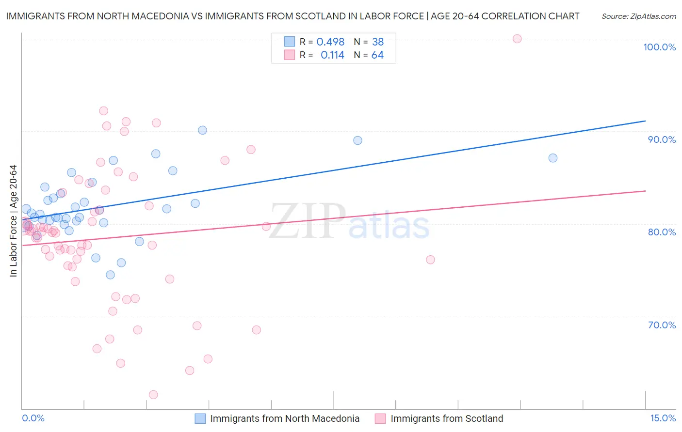 Immigrants from North Macedonia vs Immigrants from Scotland In Labor Force | Age 20-64