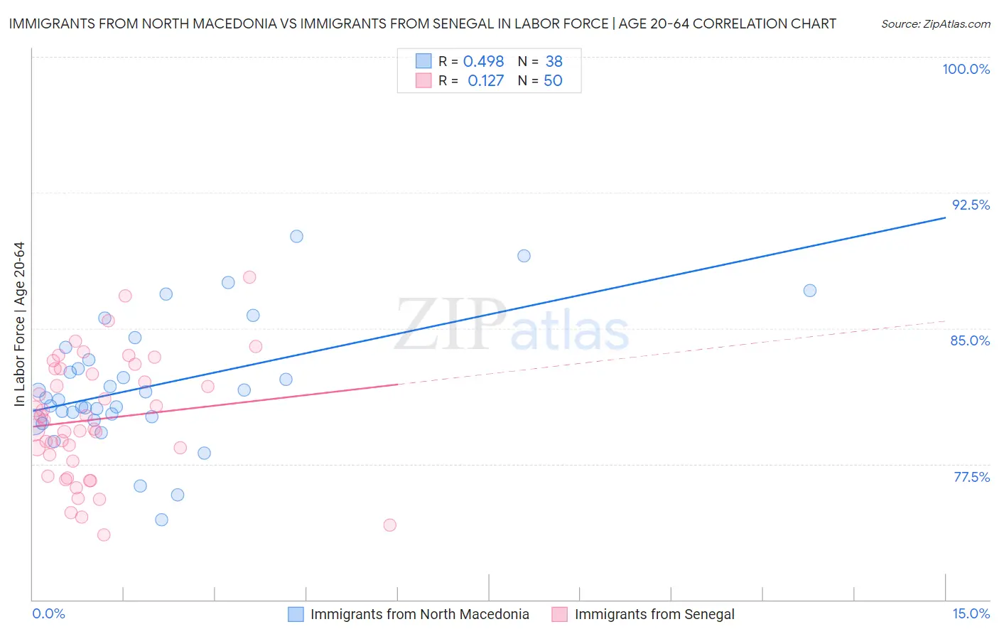 Immigrants from North Macedonia vs Immigrants from Senegal In Labor Force | Age 20-64