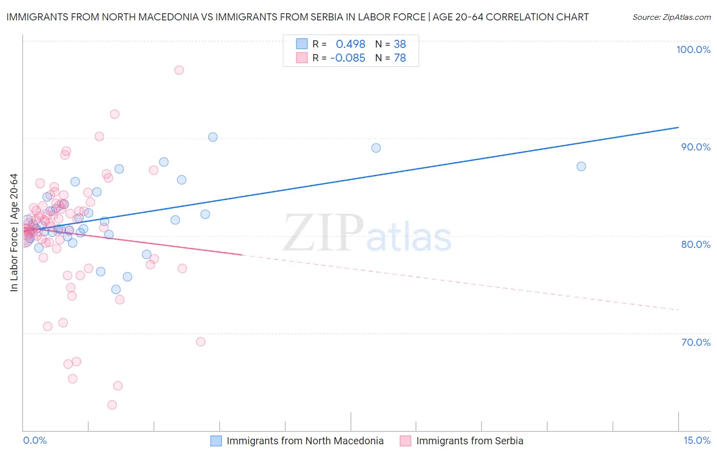 Immigrants from North Macedonia vs Immigrants from Serbia In Labor Force | Age 20-64