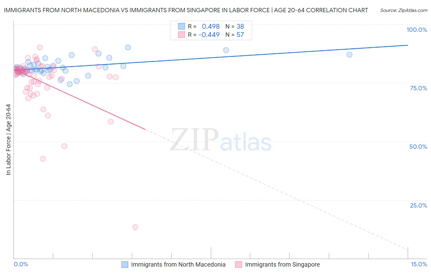 Immigrants from North Macedonia vs Immigrants from Singapore In Labor Force | Age 20-64