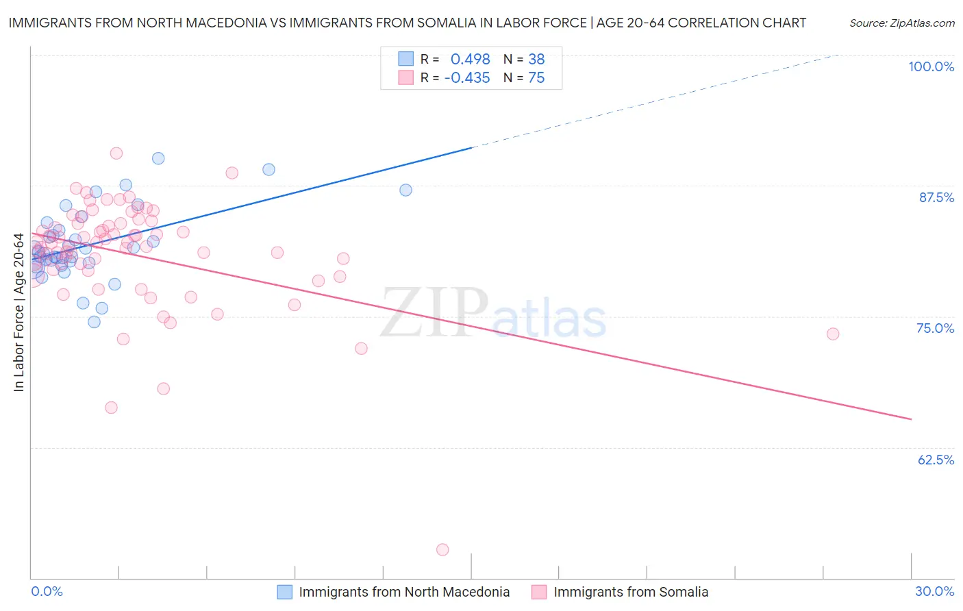 Immigrants from North Macedonia vs Immigrants from Somalia In Labor Force | Age 20-64