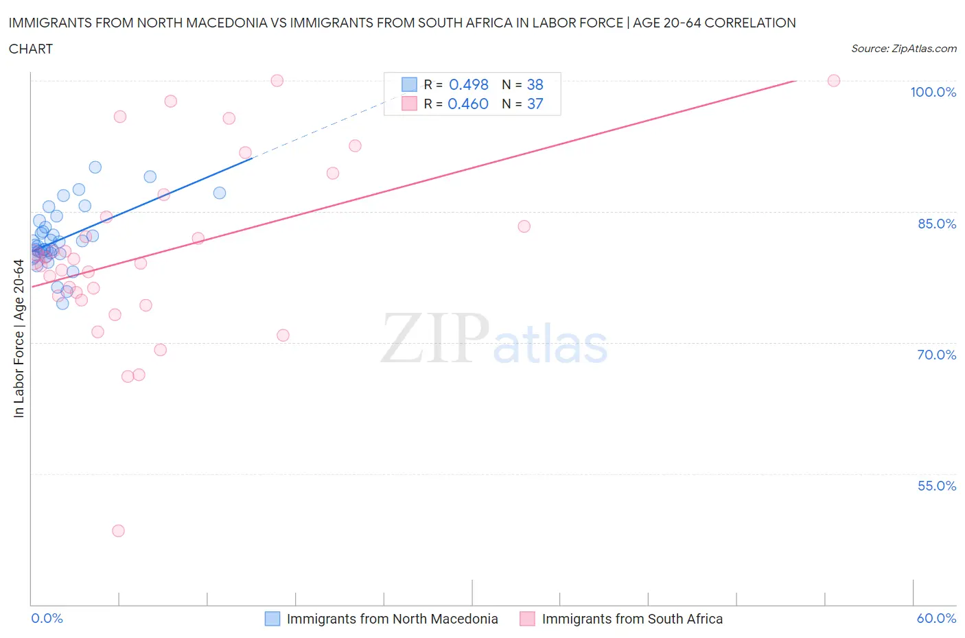 Immigrants from North Macedonia vs Immigrants from South Africa In Labor Force | Age 20-64