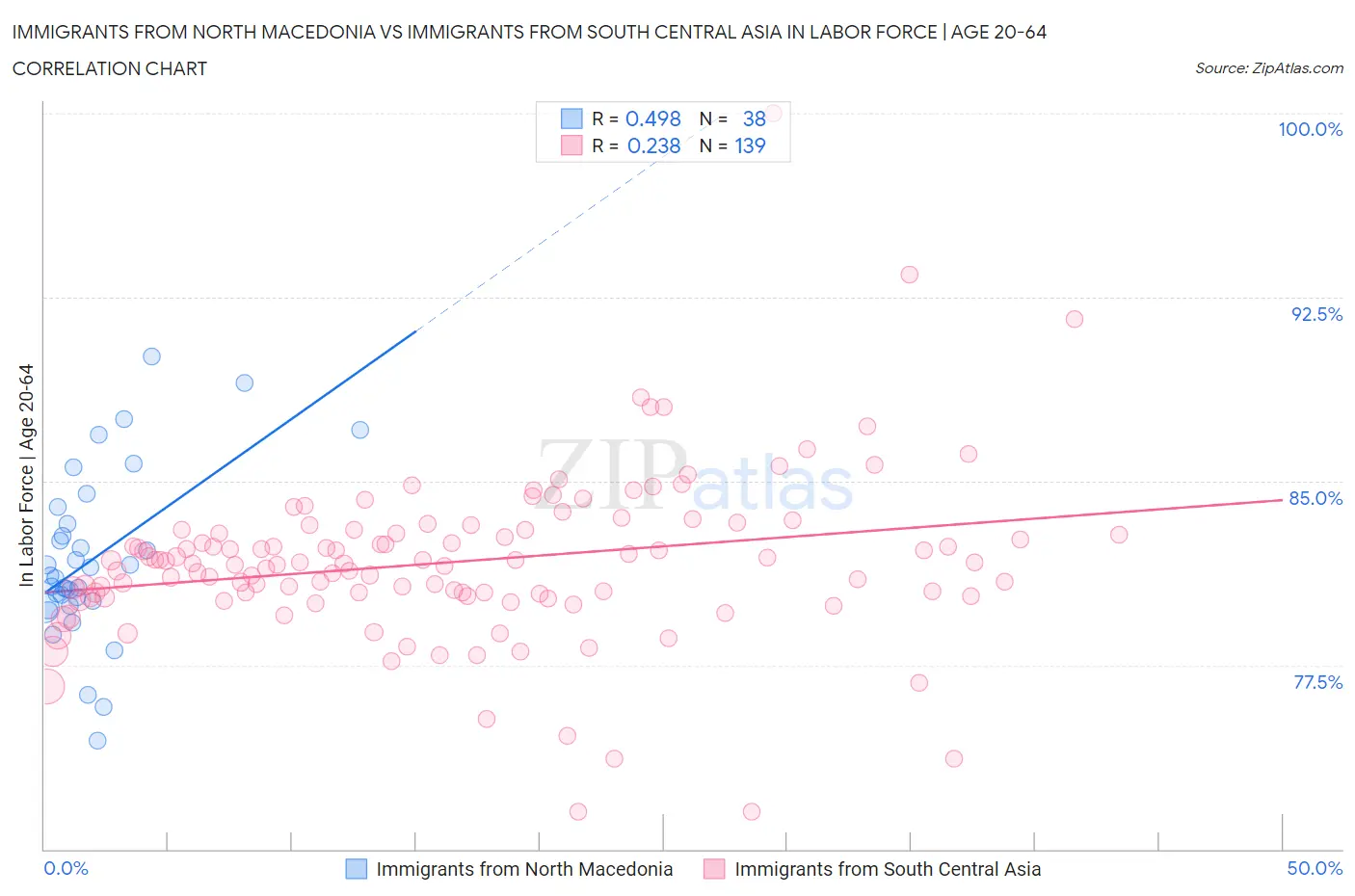 Immigrants from North Macedonia vs Immigrants from South Central Asia In Labor Force | Age 20-64