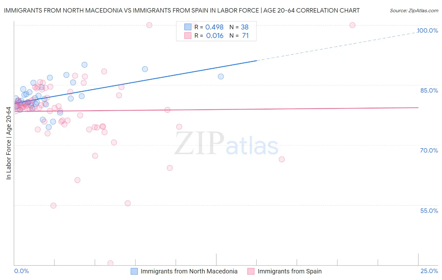 Immigrants from North Macedonia vs Immigrants from Spain In Labor Force | Age 20-64