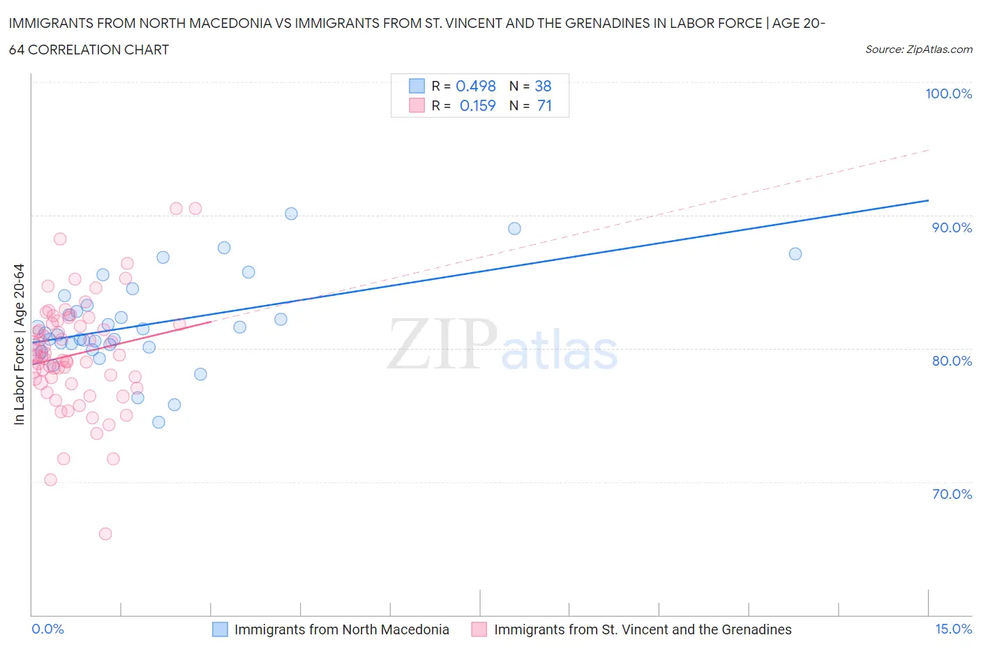 Immigrants from North Macedonia vs Immigrants from St. Vincent and the Grenadines In Labor Force | Age 20-64