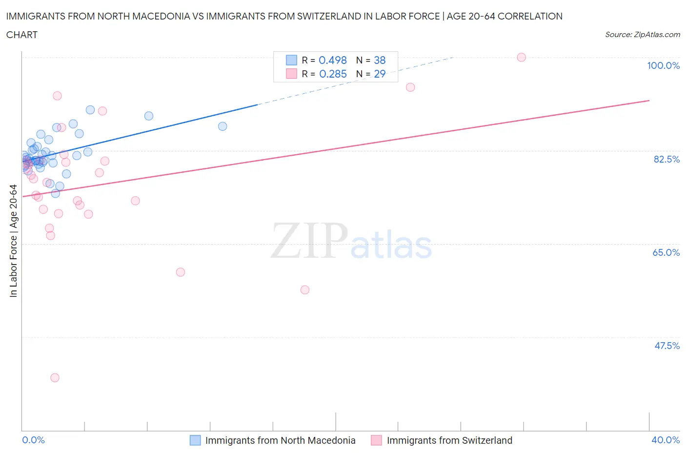 Immigrants from North Macedonia vs Immigrants from Switzerland In Labor Force | Age 20-64