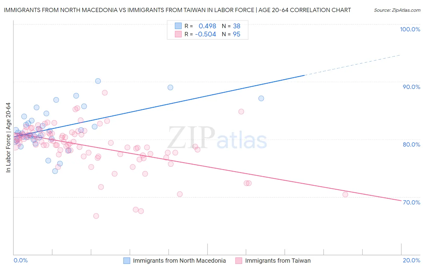 Immigrants from North Macedonia vs Immigrants from Taiwan In Labor Force | Age 20-64