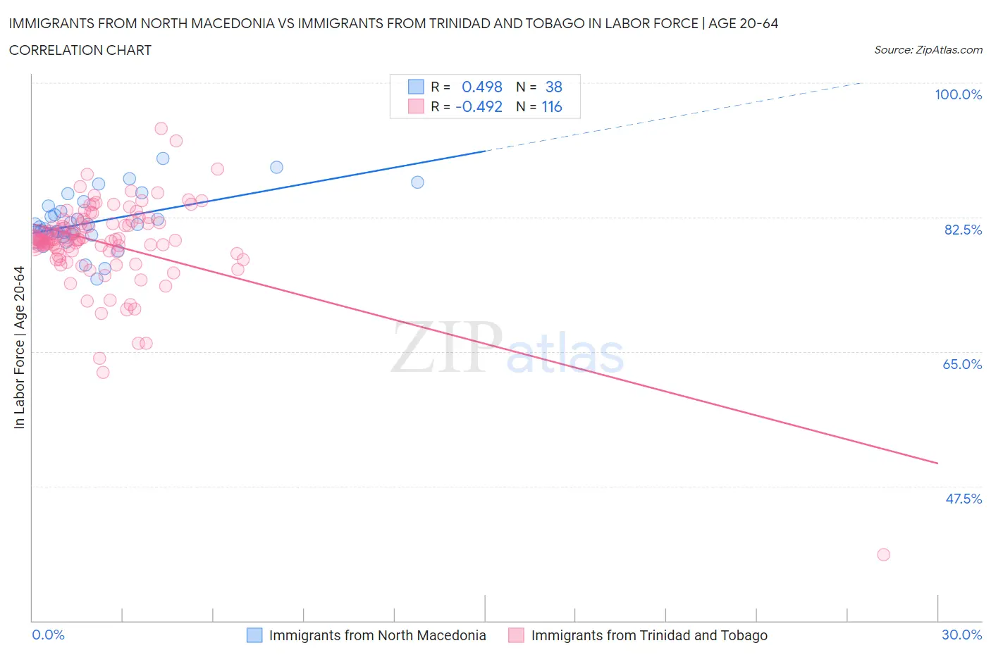 Immigrants from North Macedonia vs Immigrants from Trinidad and Tobago In Labor Force | Age 20-64