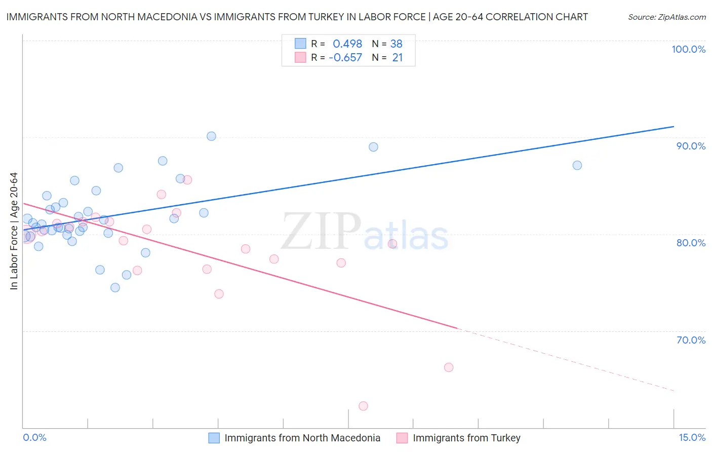 Immigrants from North Macedonia vs Immigrants from Turkey In Labor Force | Age 20-64